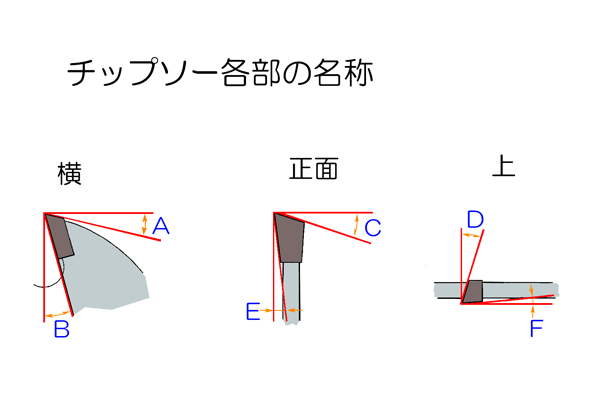 チップソーの名称説明